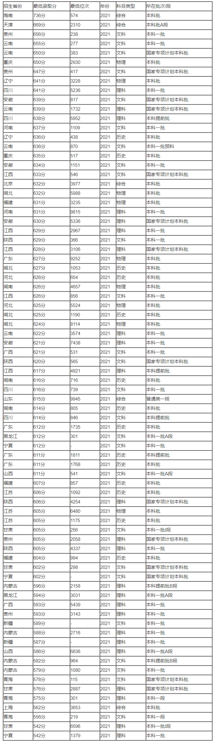 2023中国政法大学需要多少分才可以上