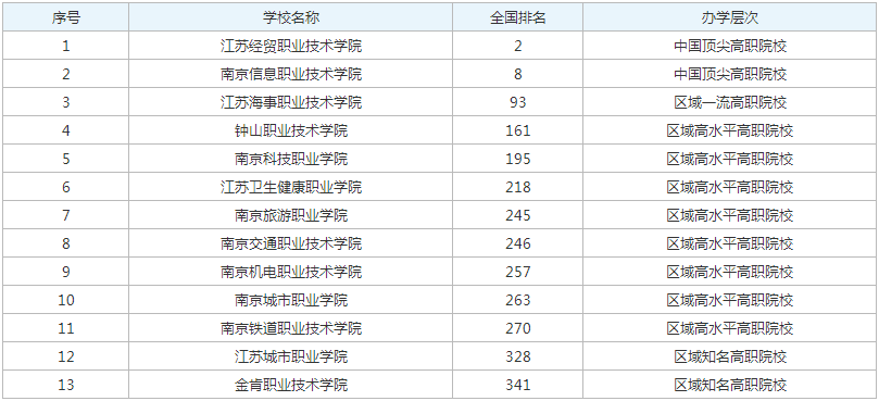 2023南京市高职院校排名公布