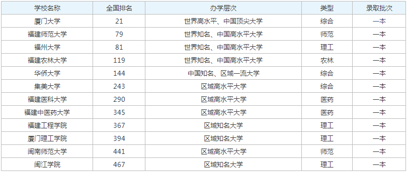 福建十大一本大学排名最新2023