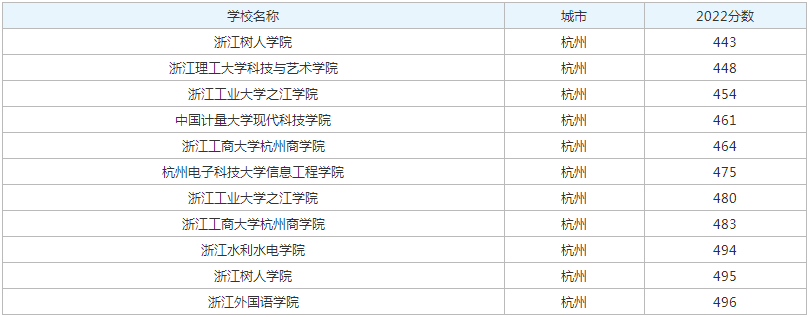 杭州分数低的二本院校2023