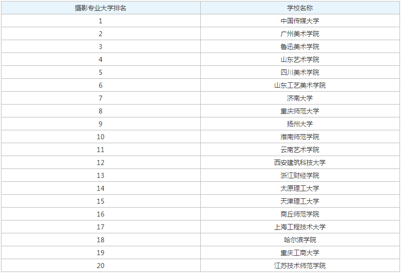 摄影专业大学排名有哪些学校2023