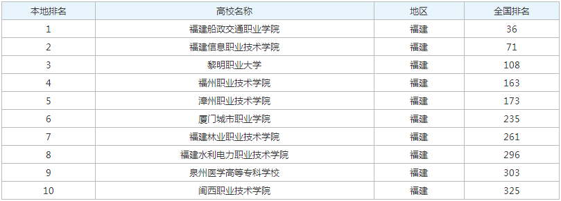 2023年福建省哪些专科排名前十