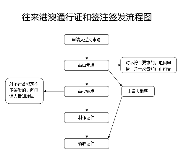 港澳通行证和签注签发流程图解