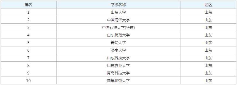 最新2023山东省排名前十本科大学