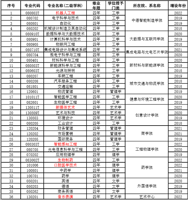 深技大新增6个专业，本科专业数量增至36个