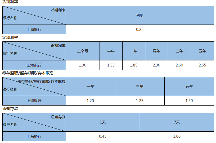 上海银行存款利率2023年