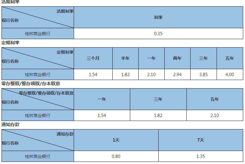 2023桂林商业银行银行存款利率