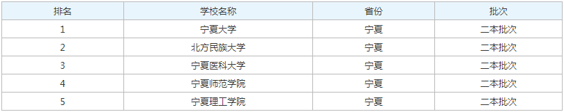 宁夏二本大学排名名单2023