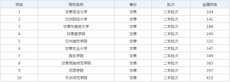 2023甘肃最好的公办二本院校