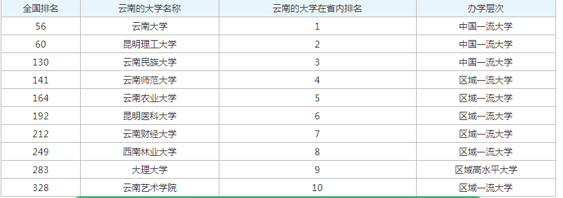 云南10所好大学排名最新公布