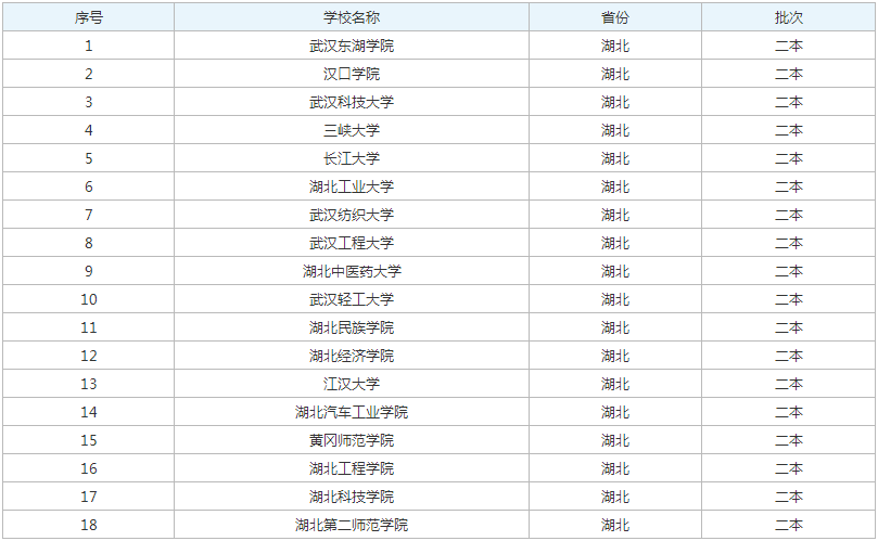 2023湖北二本大学名单有哪些