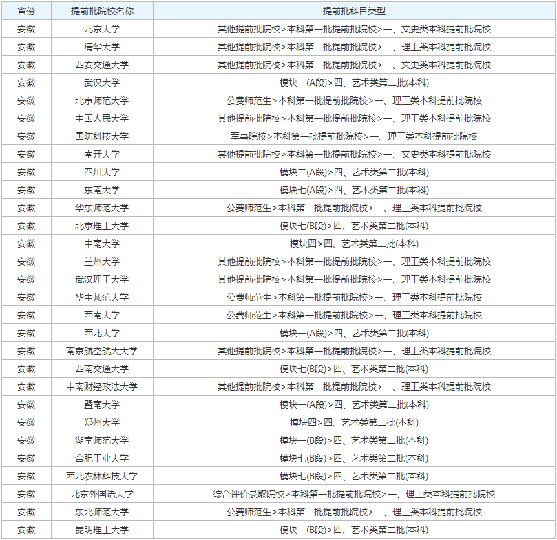 安徽高考提前批大学有哪些2023