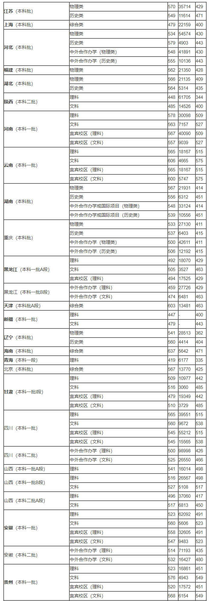 2023高考多少分能被录取成都理工大学