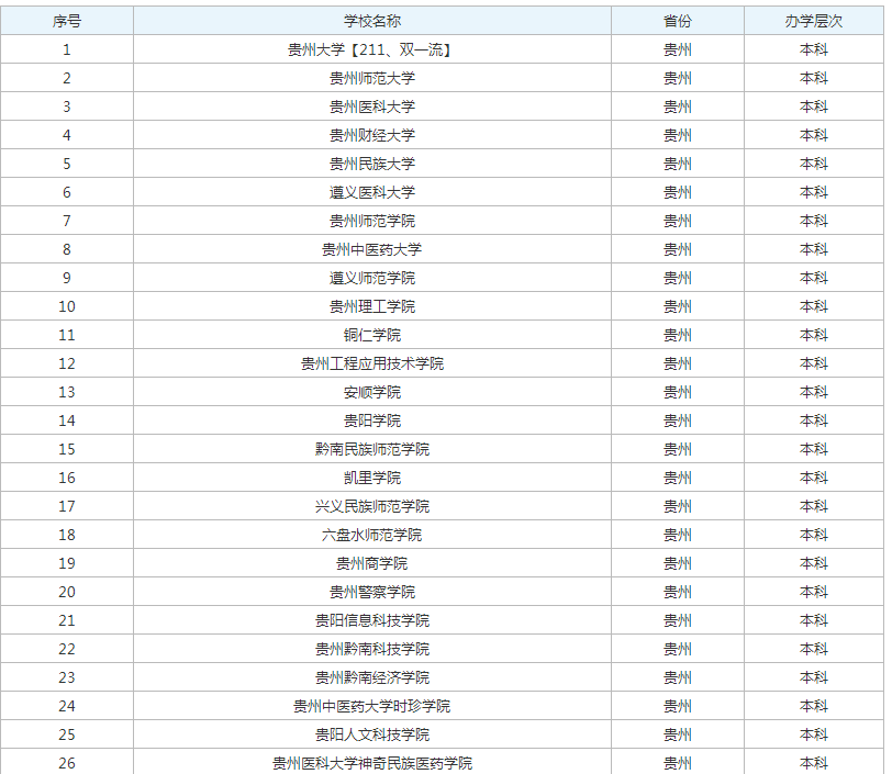 2023贵州实力强的本科院校名单