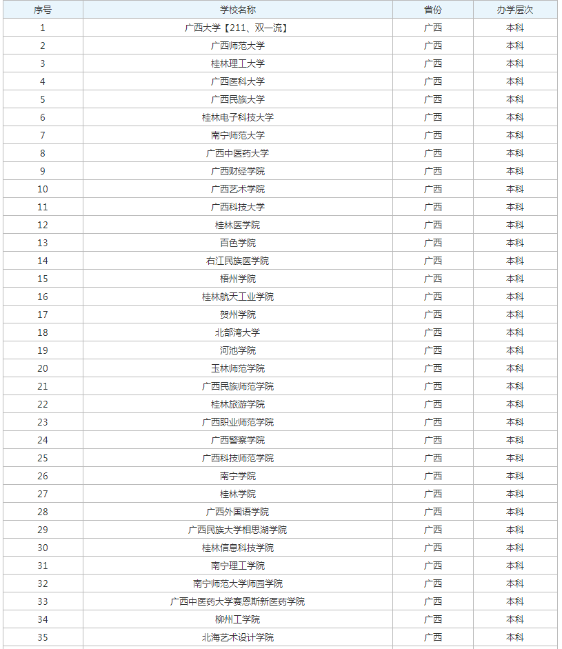 广西所有本科大学名单汇总2023