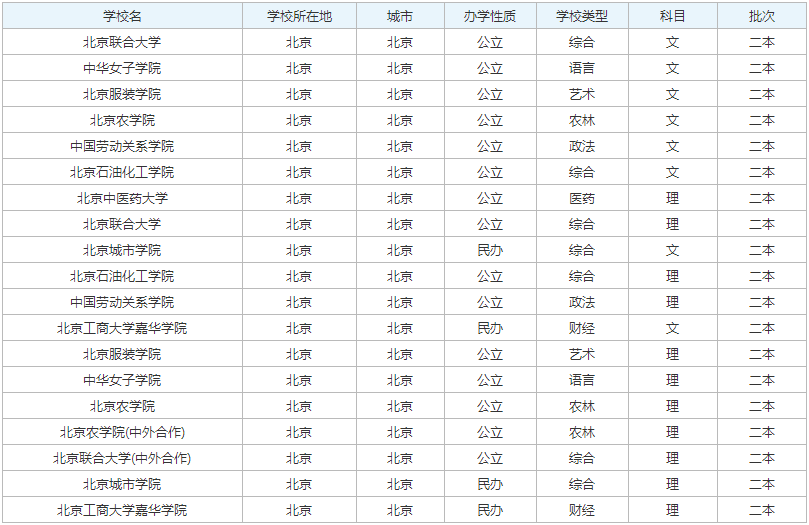 2023北京二本院校排名最新
