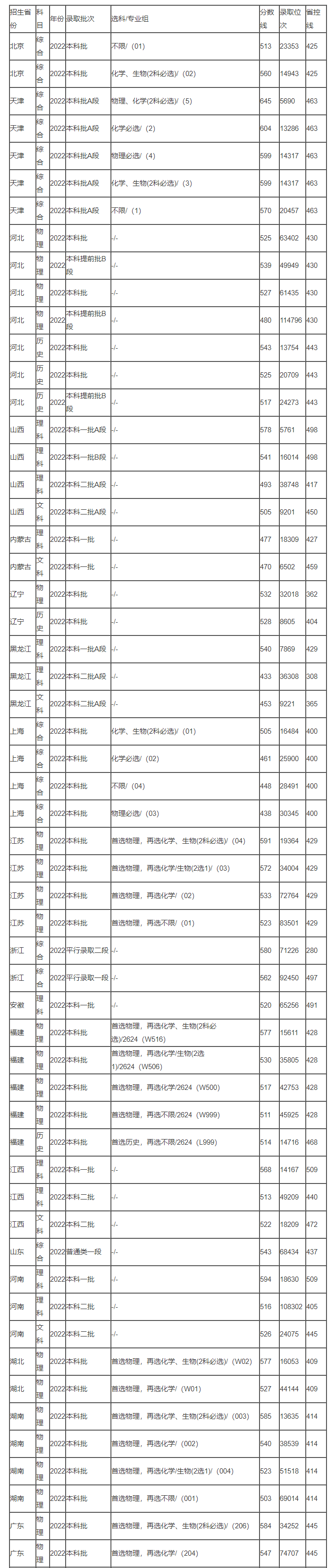 2023河北医科大学需要多少分可考上