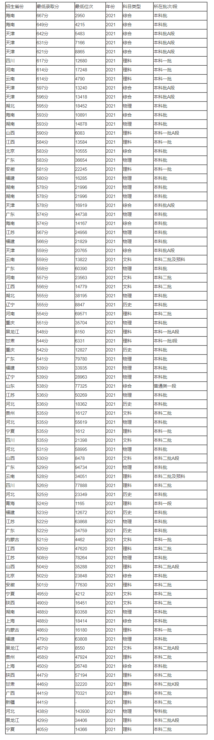 2023河北医科大学需要多少分可考上