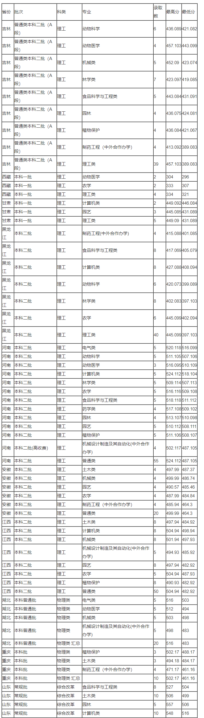 2023河北农业大学需要多少分可考上