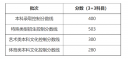 西安交通大学2023在上海预估分数线