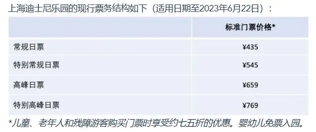 上海迪士尼6月23日起门票调价涨还是跌