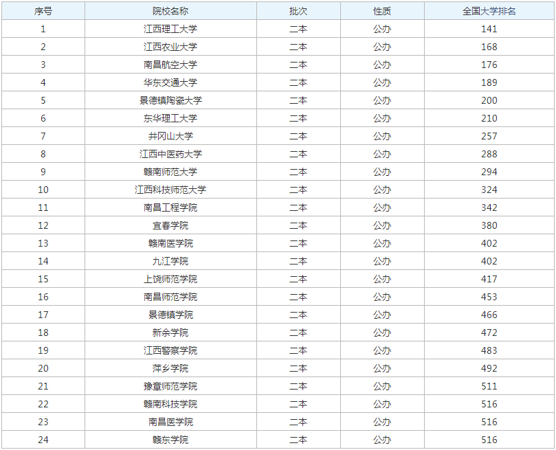 江西的公办二本大学有哪些