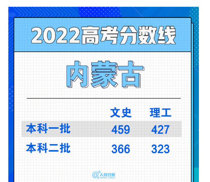 内蒙古2023高考多少分能上北京邮电大学