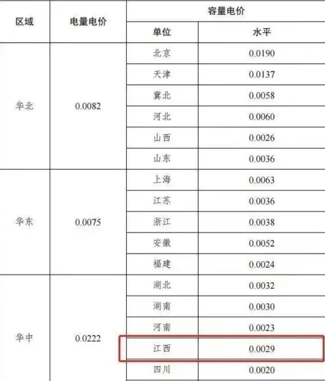 2023年电费最新价格调整表