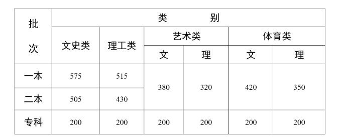 西南大学在云南预估分数线2023是多少