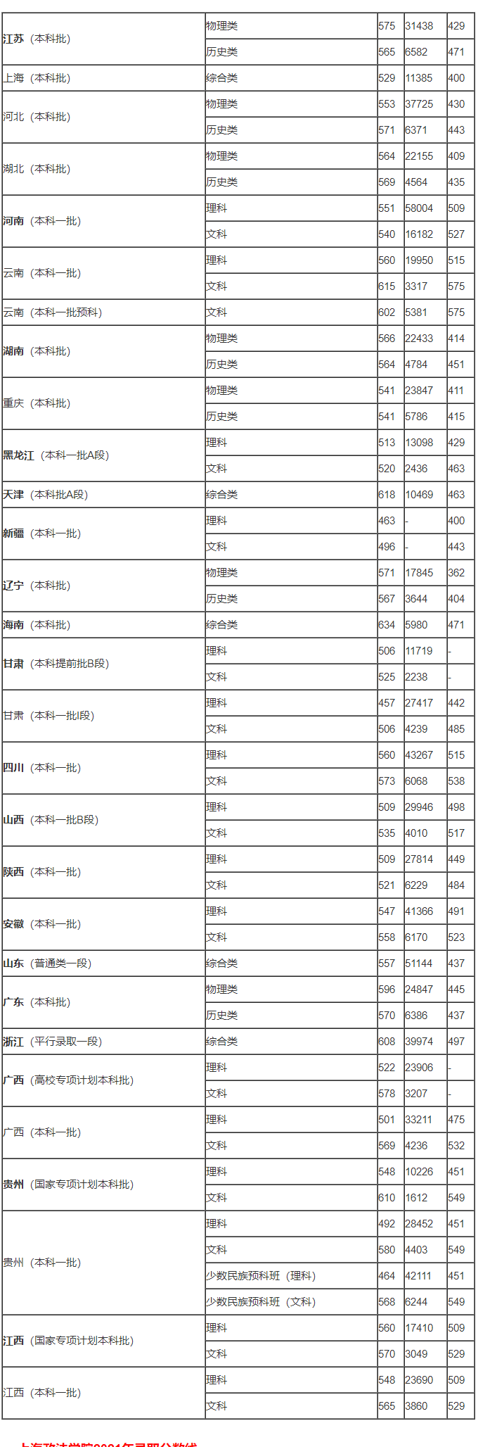 2023考上海政法学院需要多少分