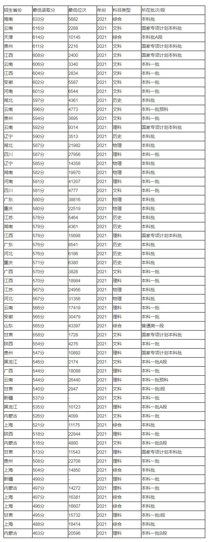 2023考上海政法学院需要多少分