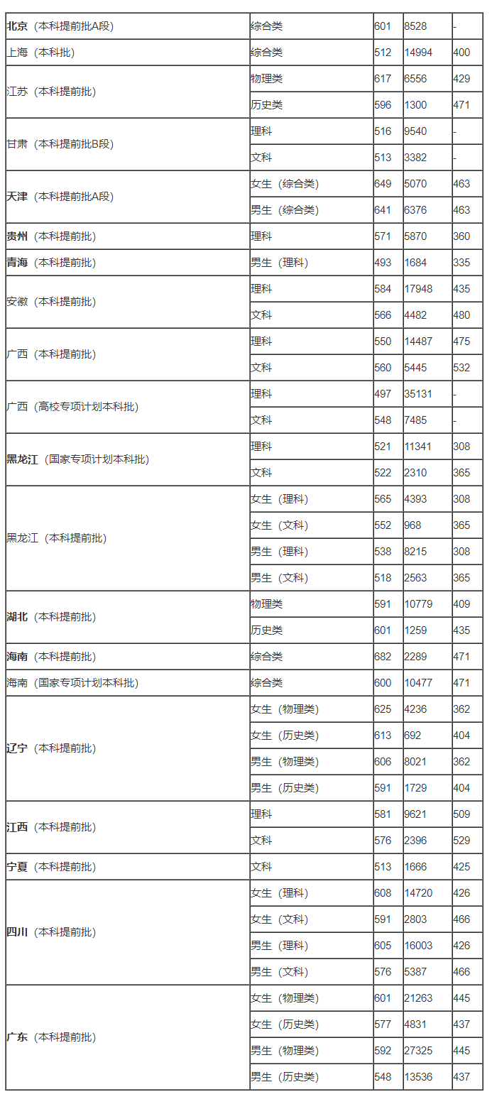 2023考上海海关学院需要多少分