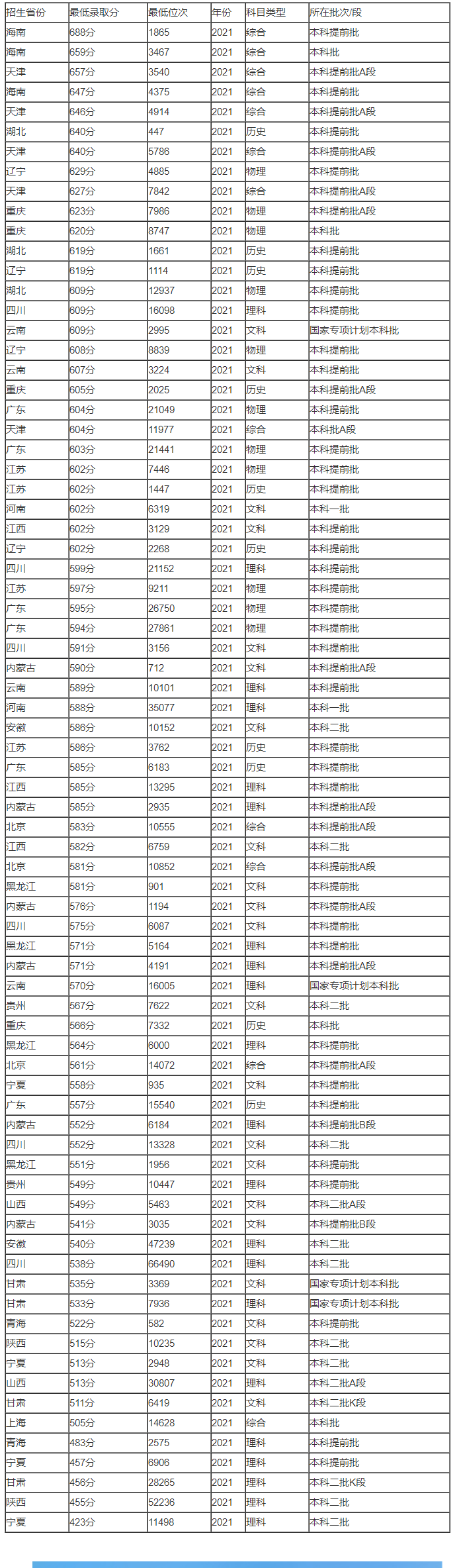 2023考上海海关学院需要多少分