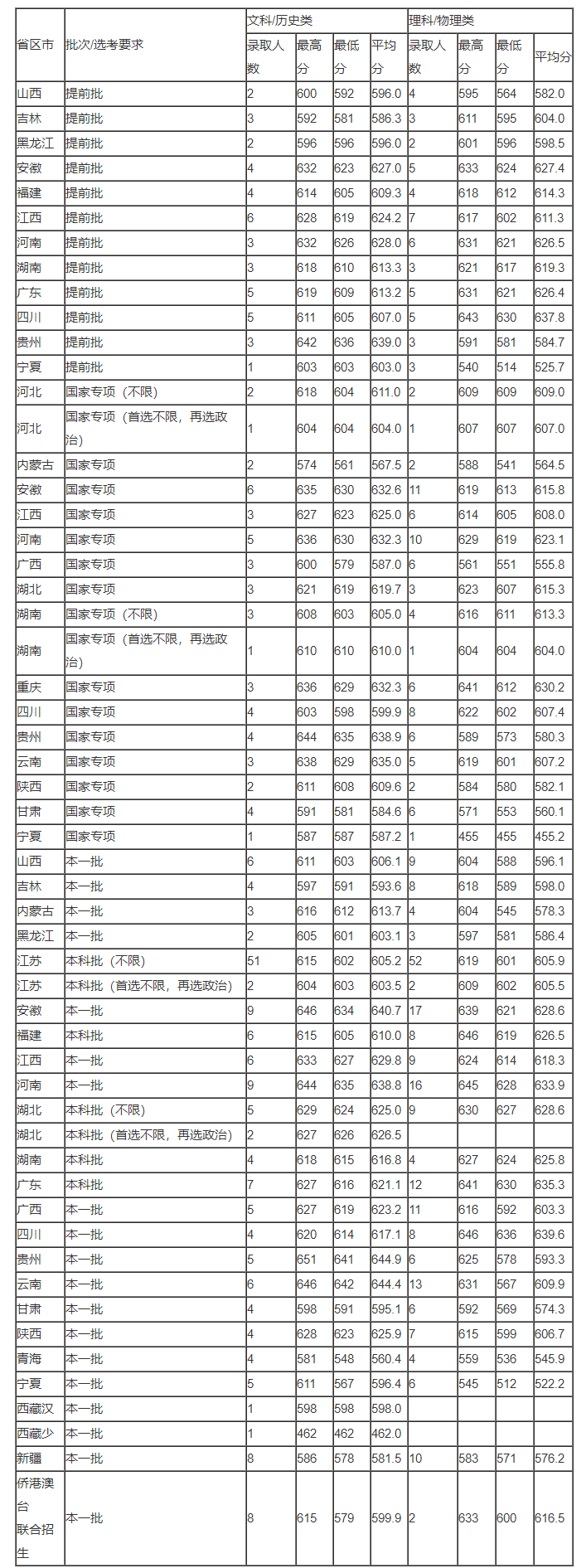 考上海外国语大学今年需要多少分