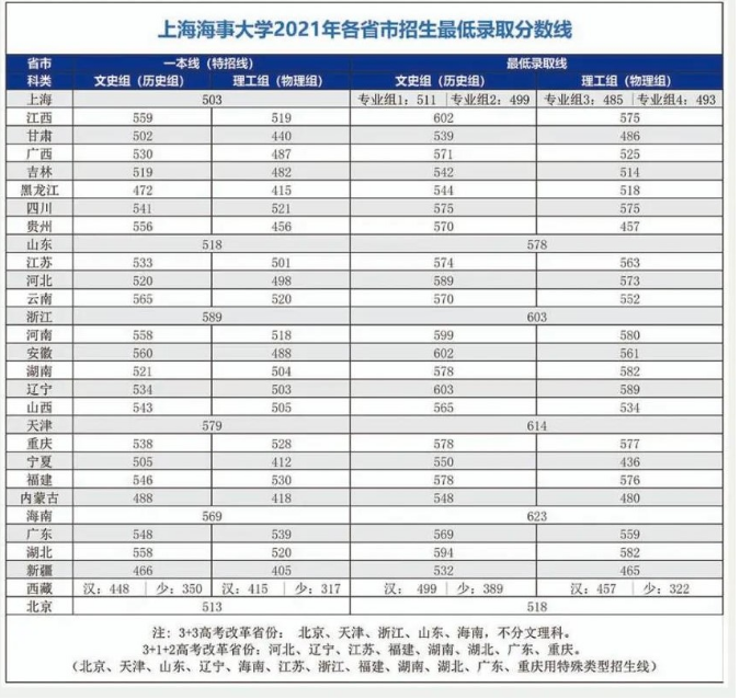 考上海海事大学今年需要多少分