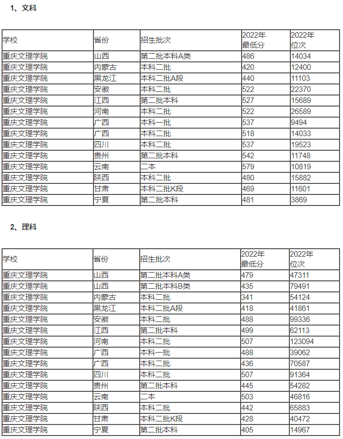 重庆文理学院历年录取分数线是多少