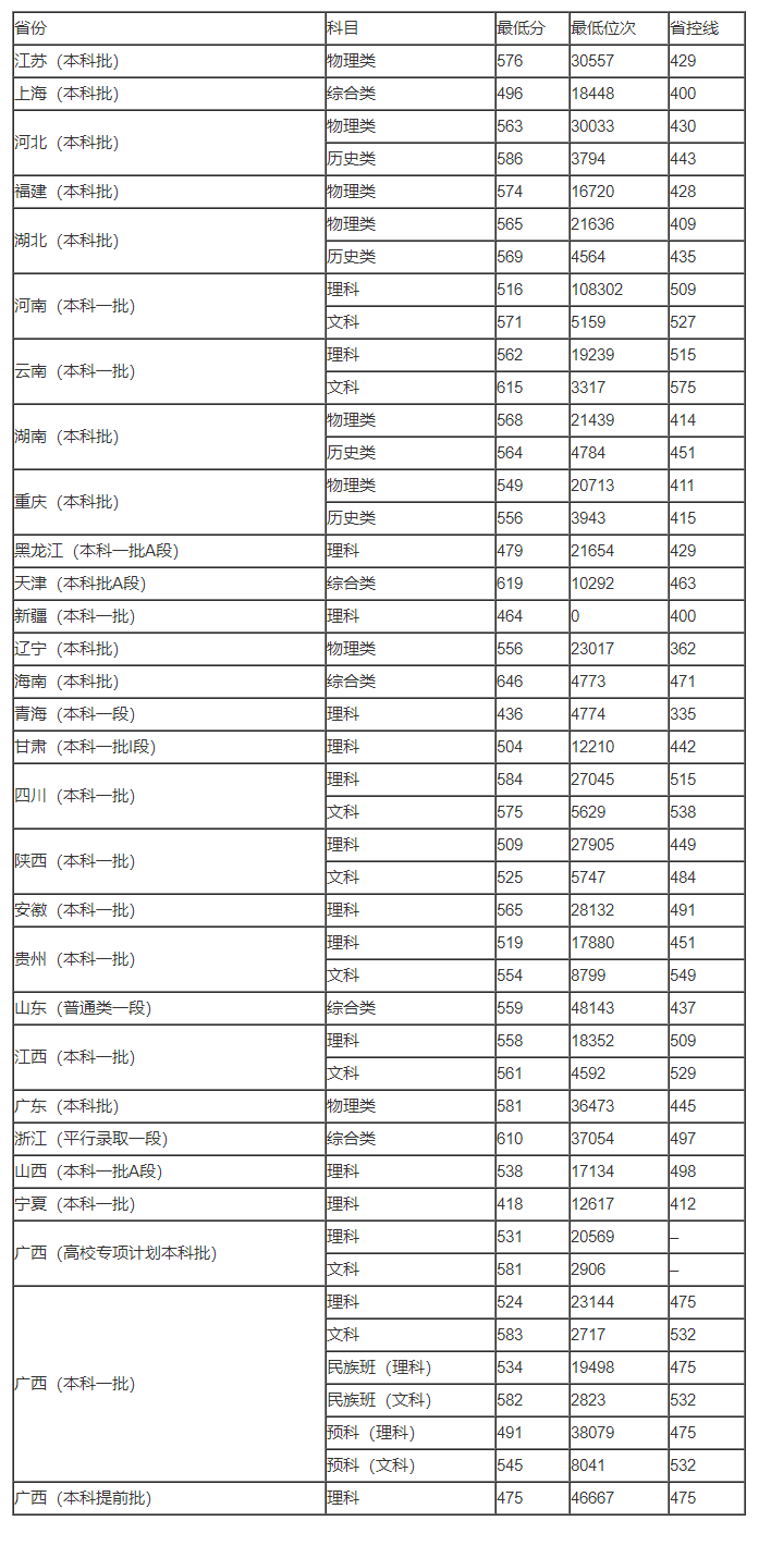 广西大学录取分数线历年是多少