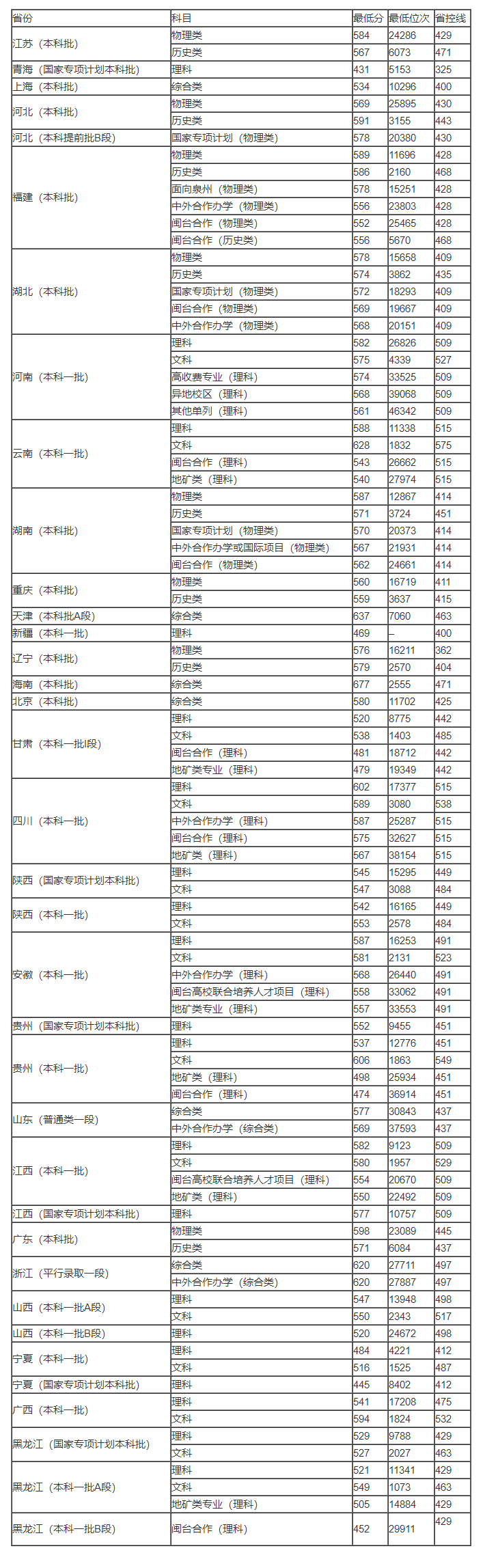 福州大学历年录取分数是多少分