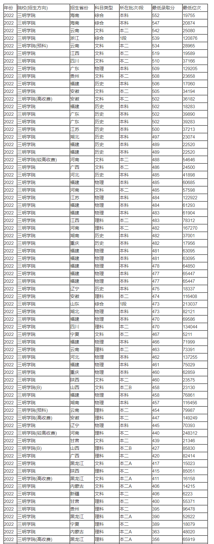 三明学院(2023年)录取分数线是多少