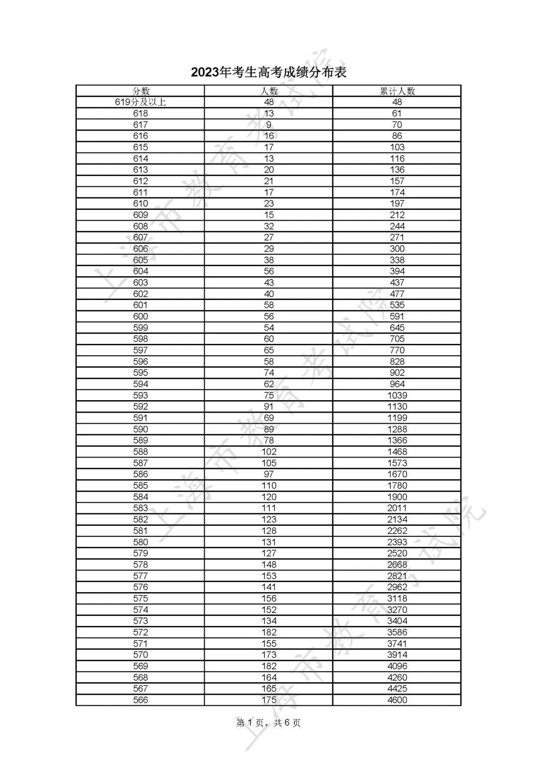 上海市高考成绩一分一段表2023