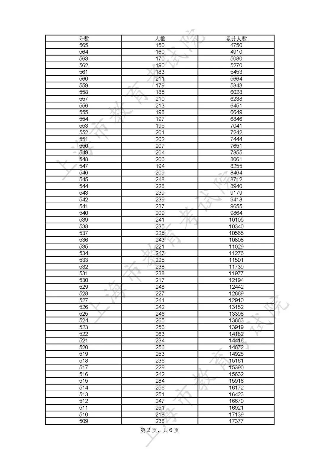 上海市高考成绩一分一段表2023