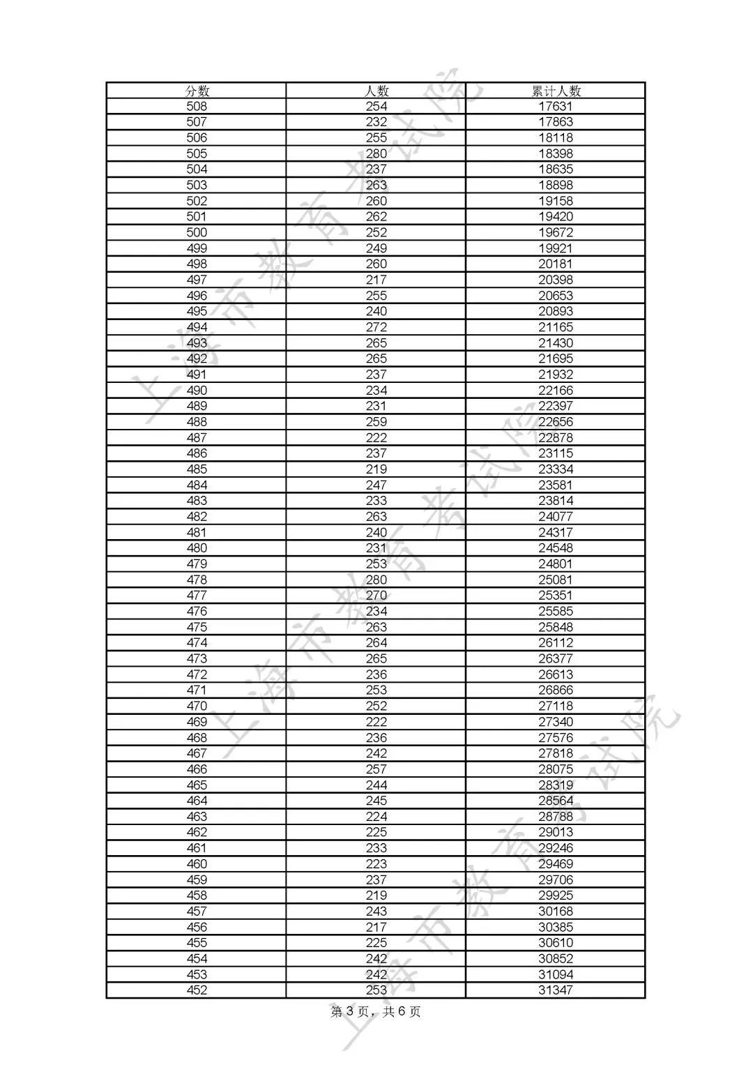 上海市高考成绩一分一段表2023