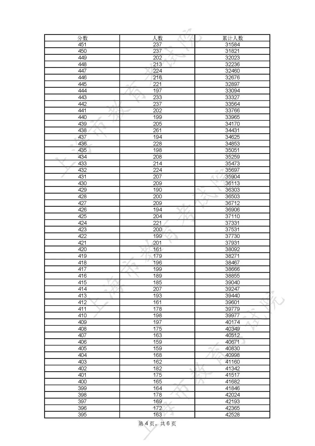 上海市高考成绩一分一段表2023