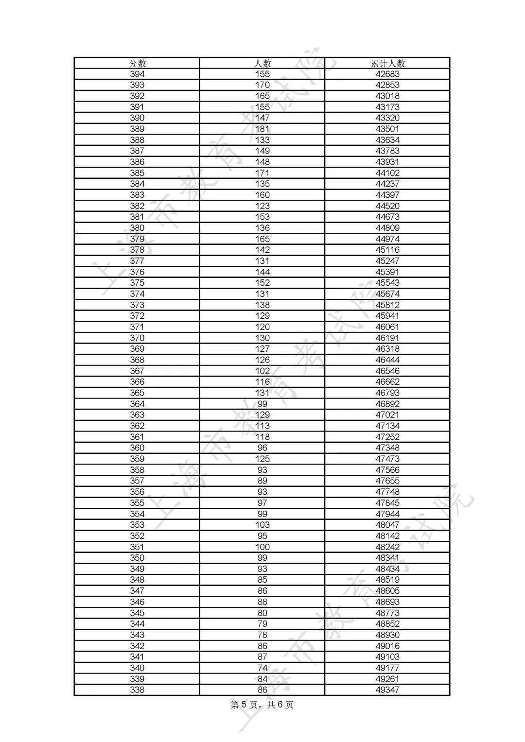 上海市高考成绩一分一段表2023