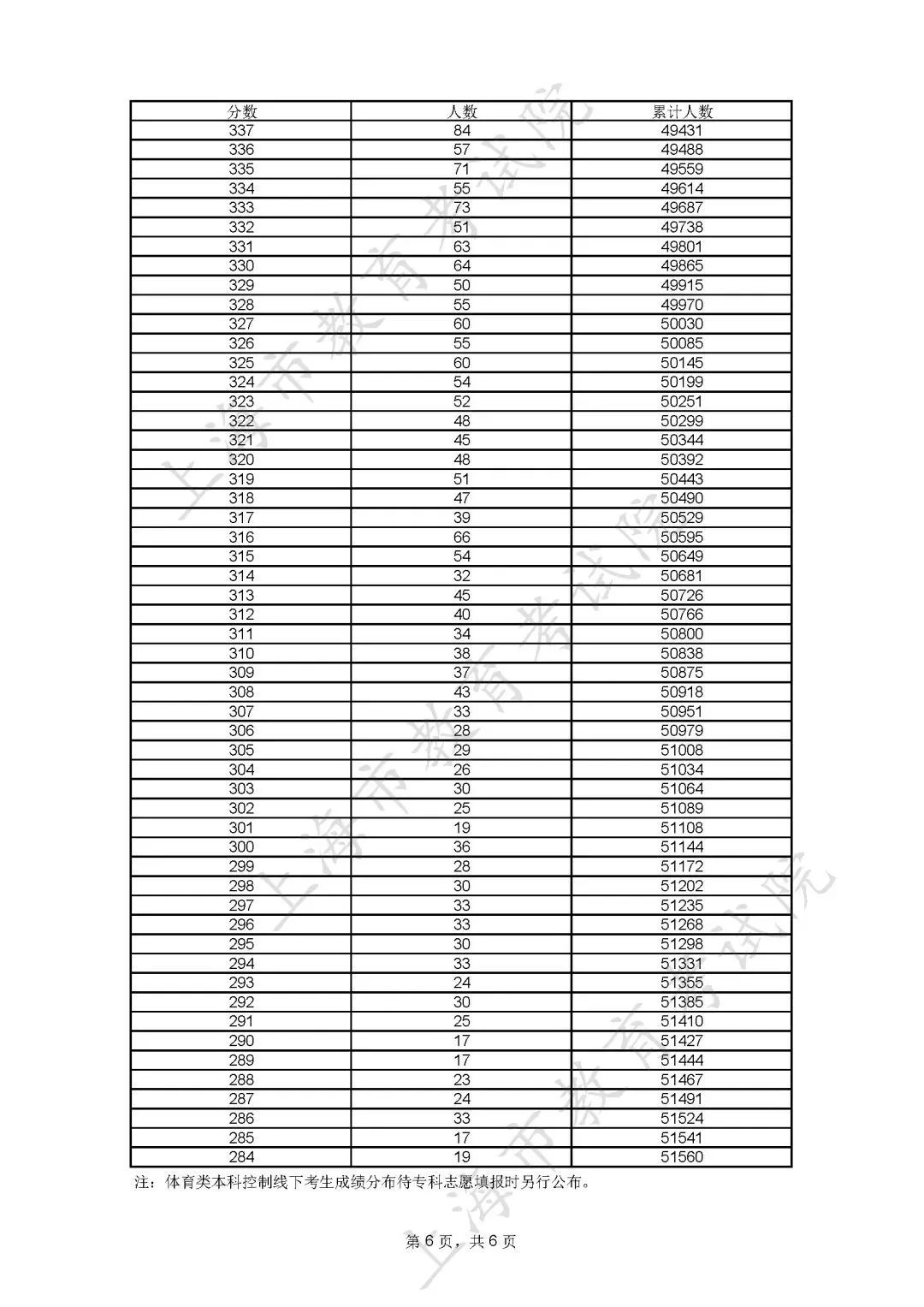 上海市高考成绩一分一段表2023