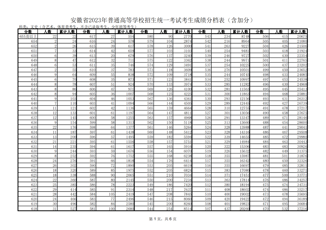 安徽文史高考一分一段表2023