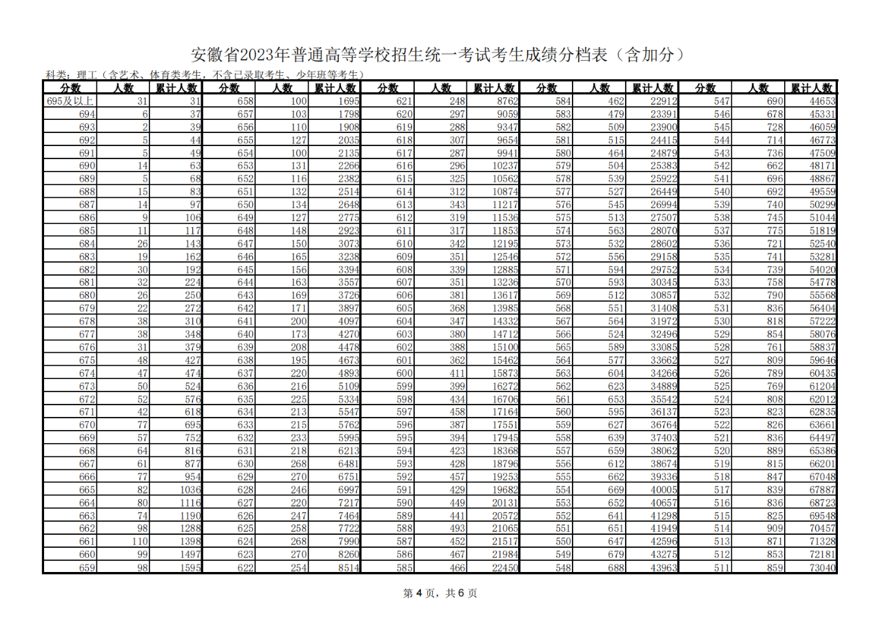 2023安徽省高考一分一段来了