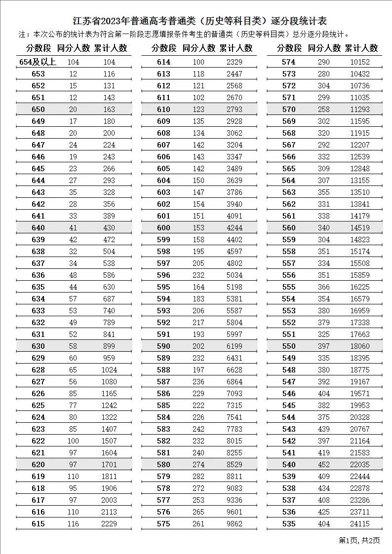 江苏文科2023高考一分一段表