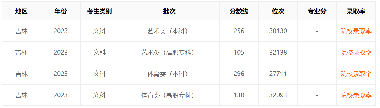 2023年吉林省高考分数成绩