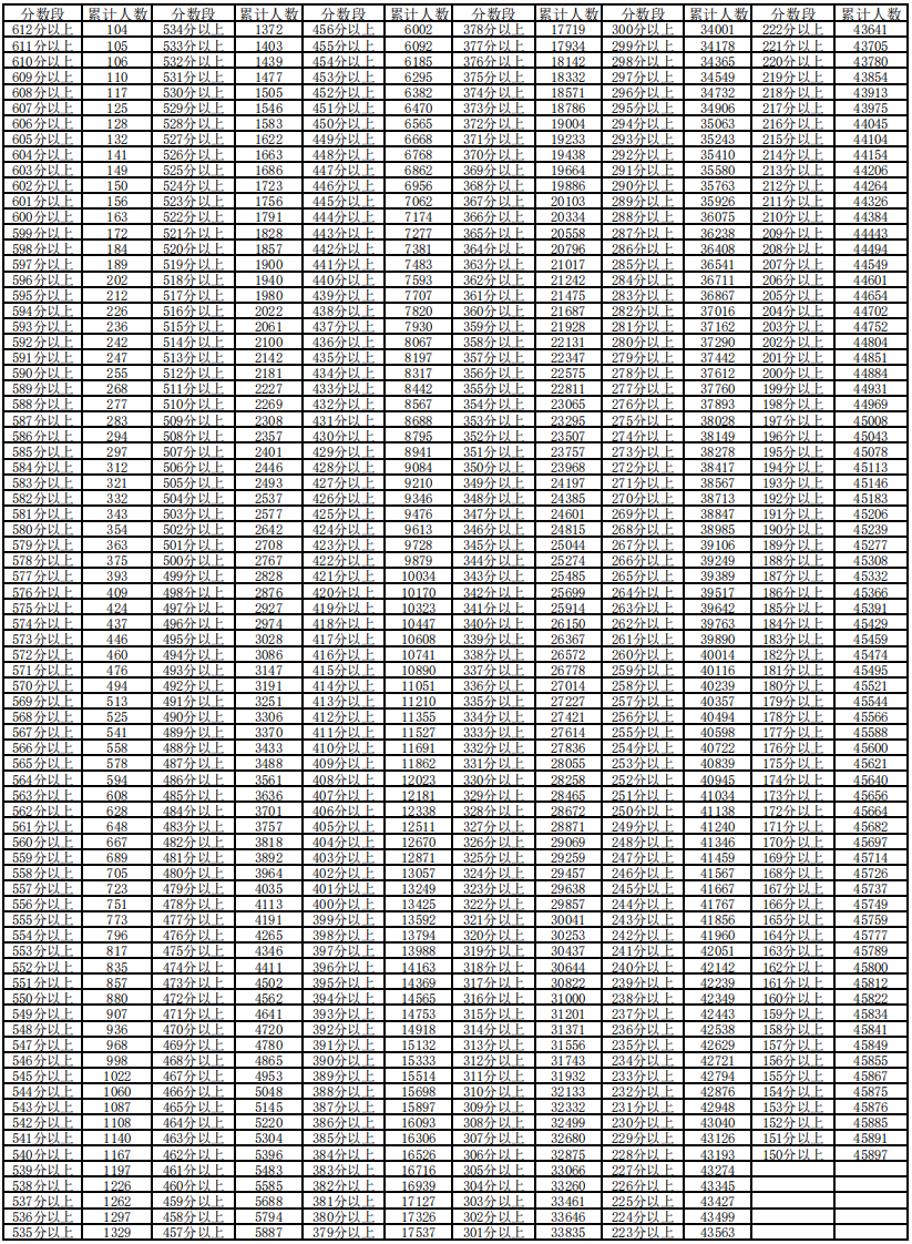 宁夏2023高考分数线一分一段(公布)